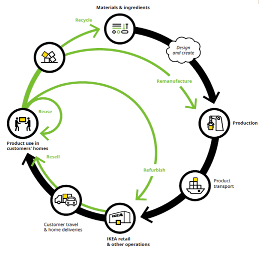 IKEA Circular-Product-Design-Guide-2024-Sustainable-Design-Principles-for-Eco-Friendly-Products-fig-3
