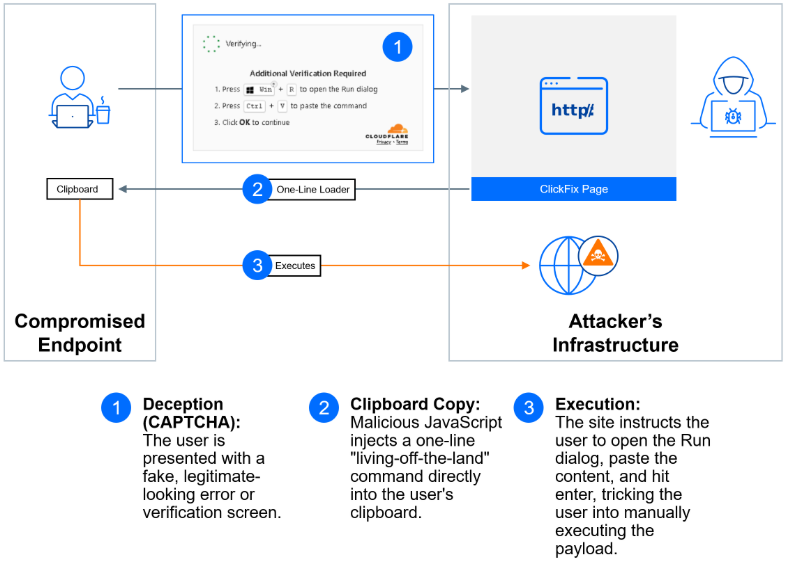 Fake-Google-&-Cloudflare--Verification-The-ClickFix-Scam-Explained-fig-2