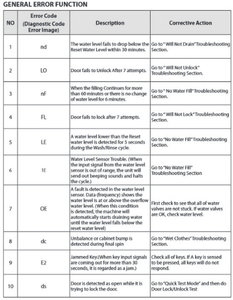 Samsung-Washing-Machine – Cycle-Guide-&-Fixing-Error-Code-fig-2-Productsmanuals.com